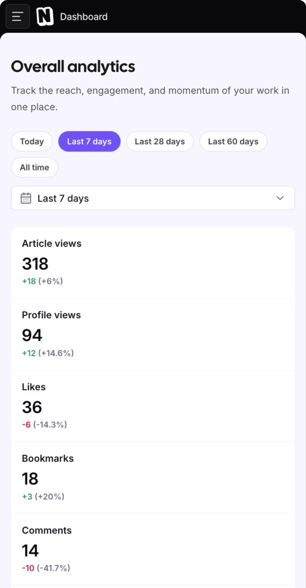 Placeholder image representing article performance analytics