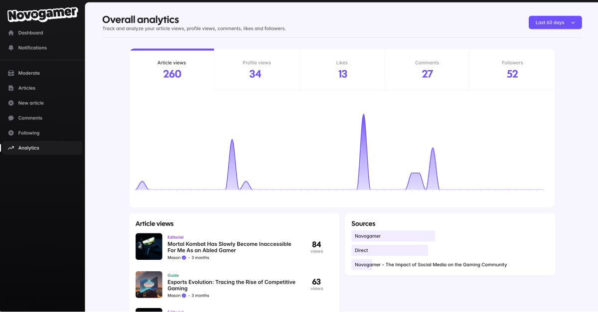 A view of the analytics dashboard showing a users overall analytics