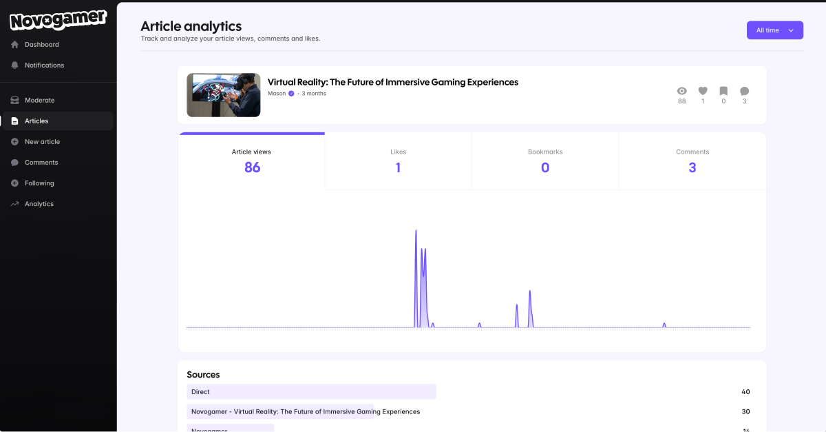 A view of the analytics dashboard showing detailed article insights